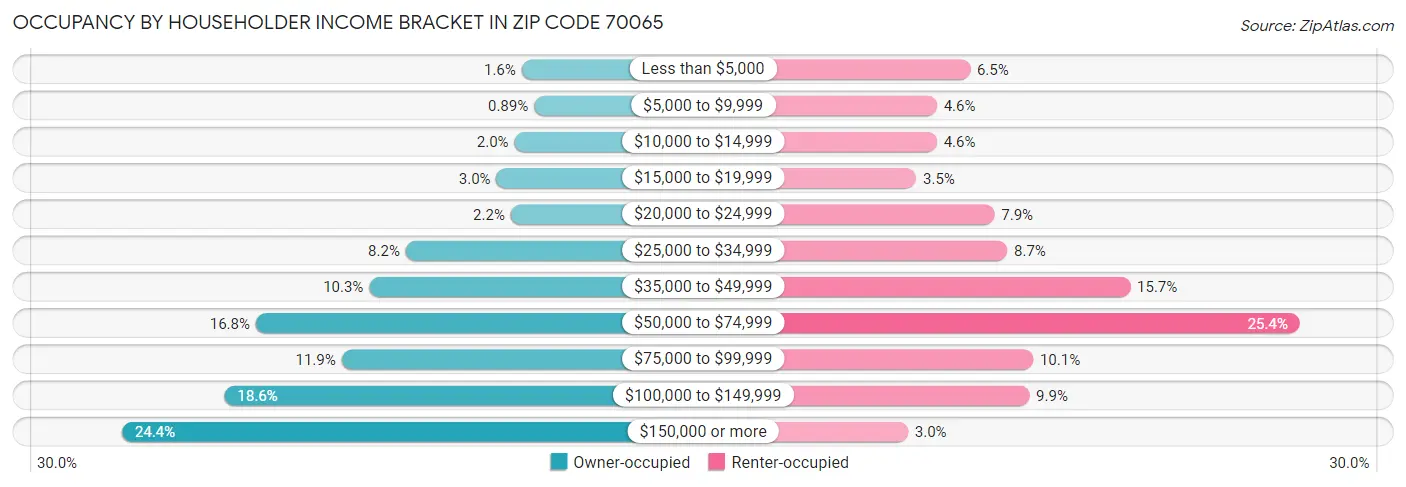 Occupancy by Householder Income Bracket in Zip Code 70065
