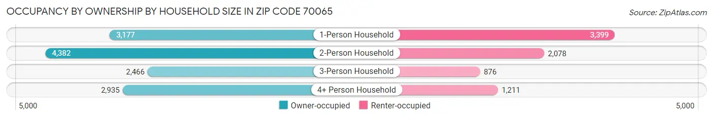 Occupancy by Ownership by Household Size in Zip Code 70065
