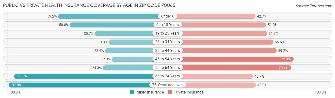 Public vs Private Health Insurance Coverage by Age in Zip Code 70065