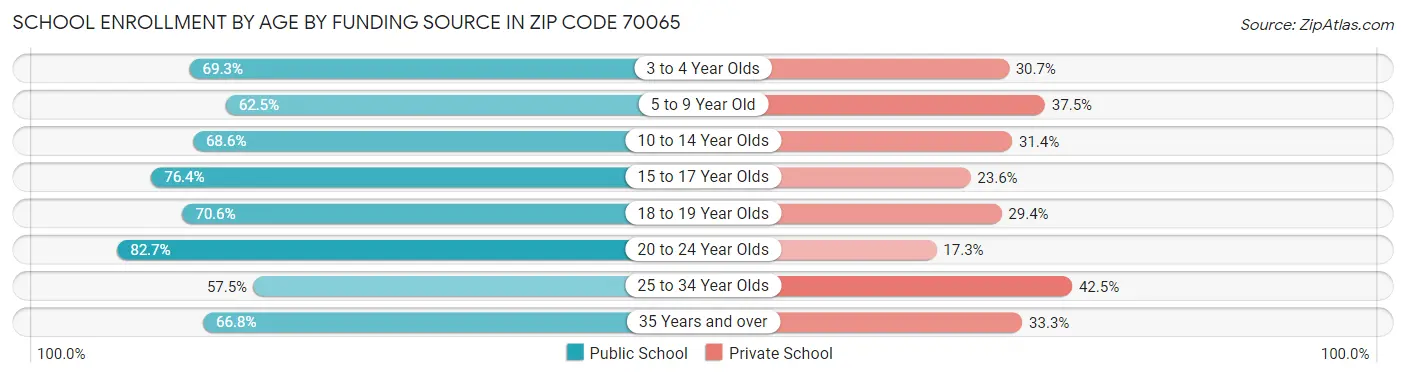 School Enrollment by Age by Funding Source in Zip Code 70065