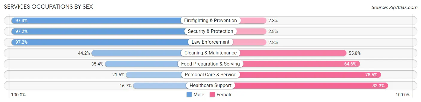 Services Occupations by Sex in Zip Code 70065