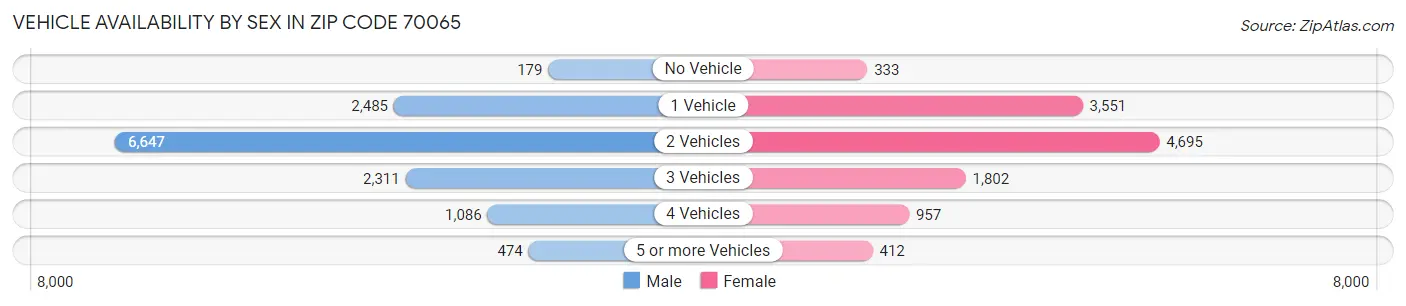 Vehicle Availability by Sex in Zip Code 70065