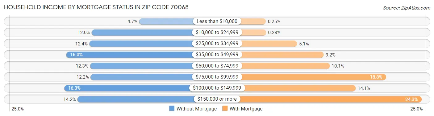 Household Income by Mortgage Status in Zip Code 70068