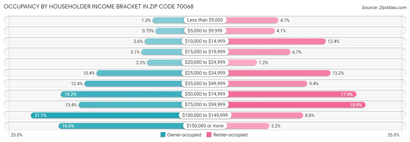 Occupancy by Householder Income Bracket in Zip Code 70068