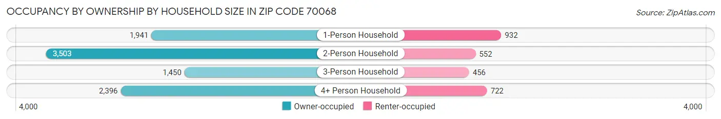 Occupancy by Ownership by Household Size in Zip Code 70068