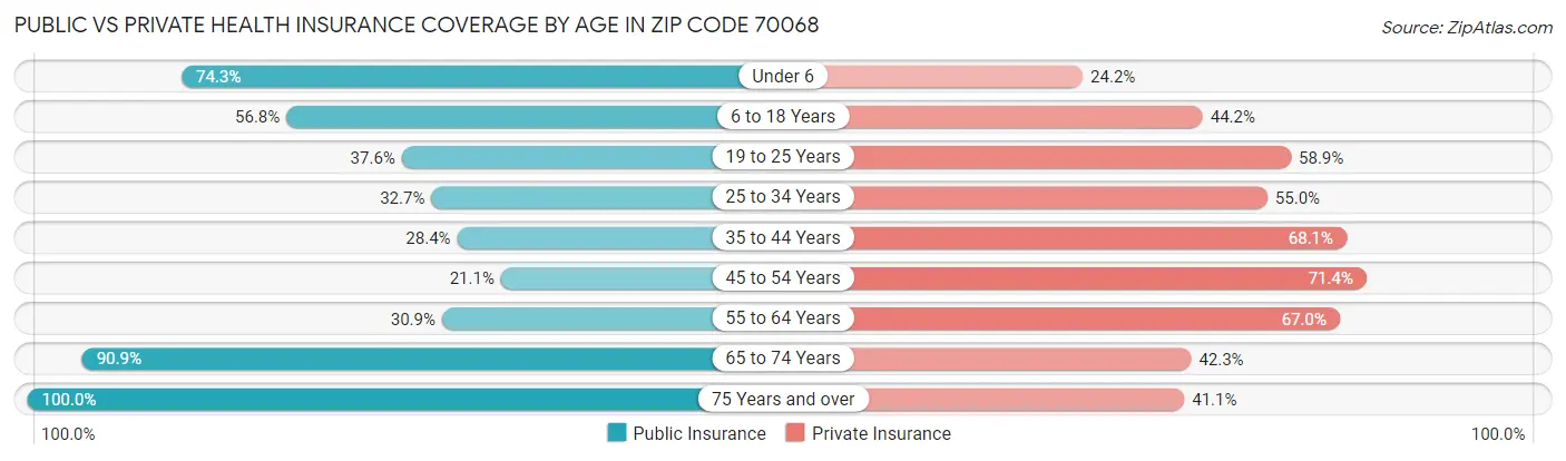 Public vs Private Health Insurance Coverage by Age in Zip Code 70068