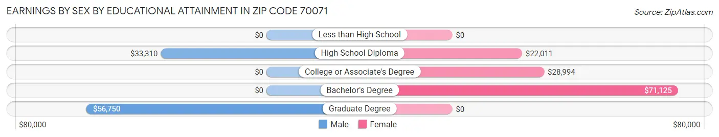 Earnings by Sex by Educational Attainment in Zip Code 70071