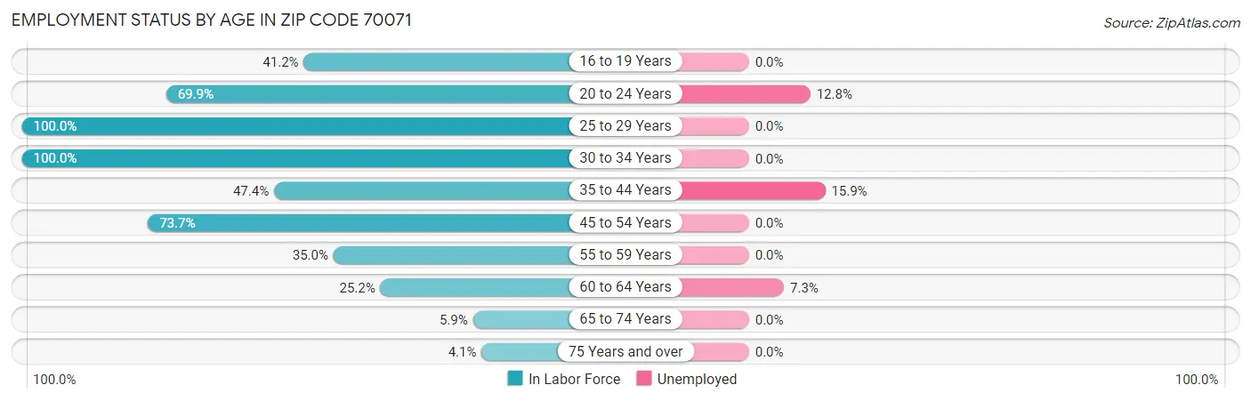 Employment Status by Age in Zip Code 70071