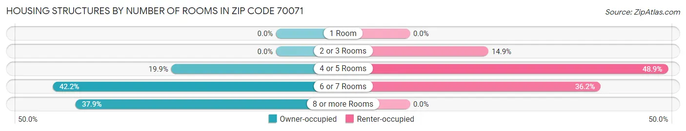 Housing Structures by Number of Rooms in Zip Code 70071