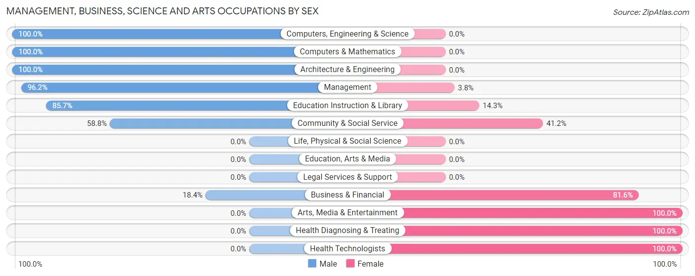 Management, Business, Science and Arts Occupations by Sex in Zip Code 70071