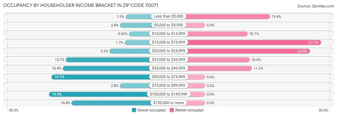 Occupancy by Householder Income Bracket in Zip Code 70071