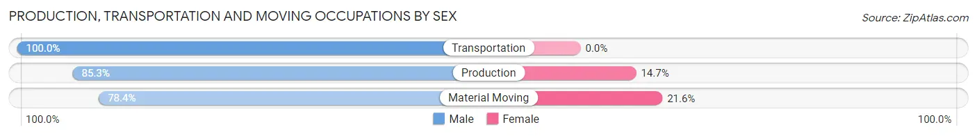 Production, Transportation and Moving Occupations by Sex in Zip Code 70071