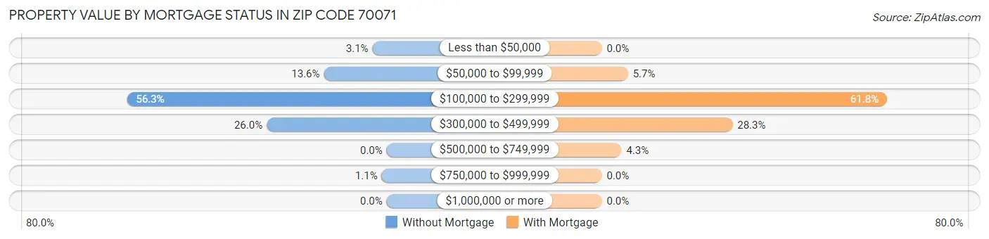 Property Value by Mortgage Status in Zip Code 70071