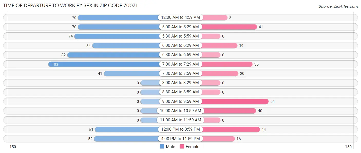 Time of Departure to Work by Sex in Zip Code 70071