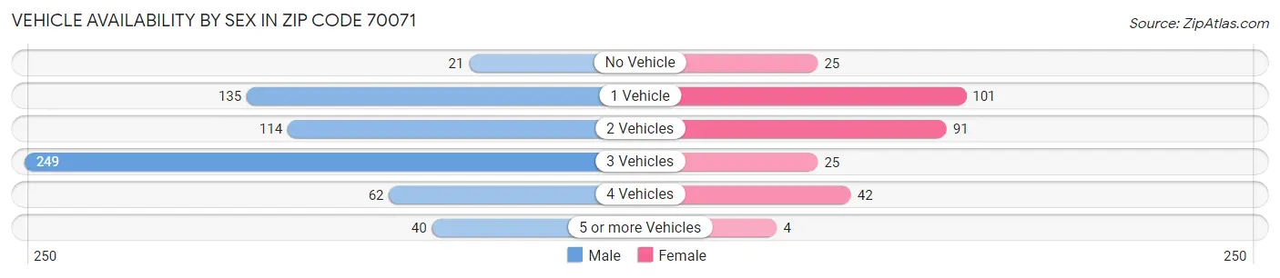 Vehicle Availability by Sex in Zip Code 70071