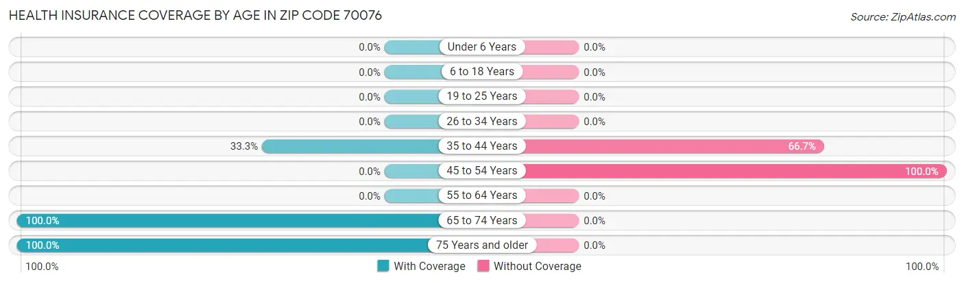 Health Insurance Coverage by Age in Zip Code 70076