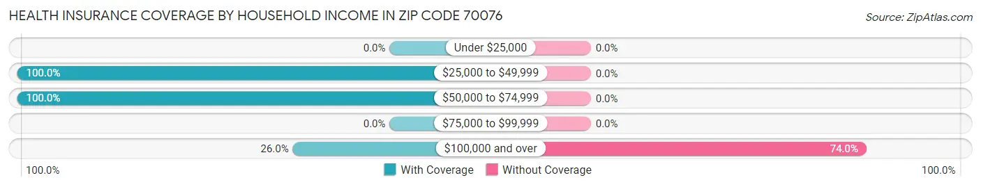 Health Insurance Coverage by Household Income in Zip Code 70076