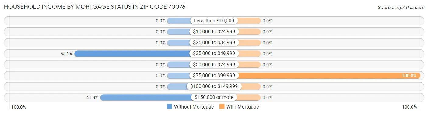 Household Income by Mortgage Status in Zip Code 70076