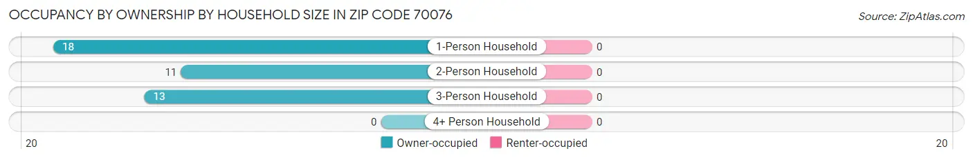 Occupancy by Ownership by Household Size in Zip Code 70076