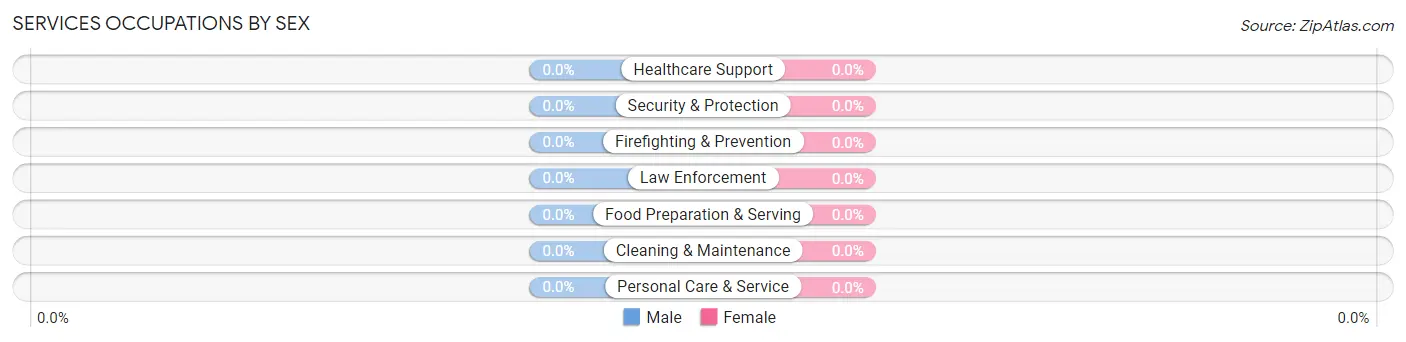 Services Occupations by Sex in Zip Code 70076