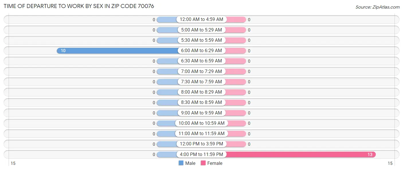 Time of Departure to Work by Sex in Zip Code 70076