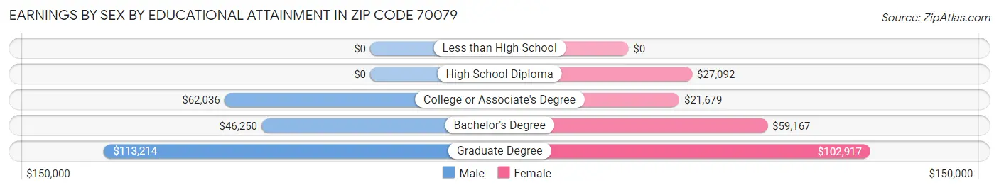 Earnings by Sex by Educational Attainment in Zip Code 70079