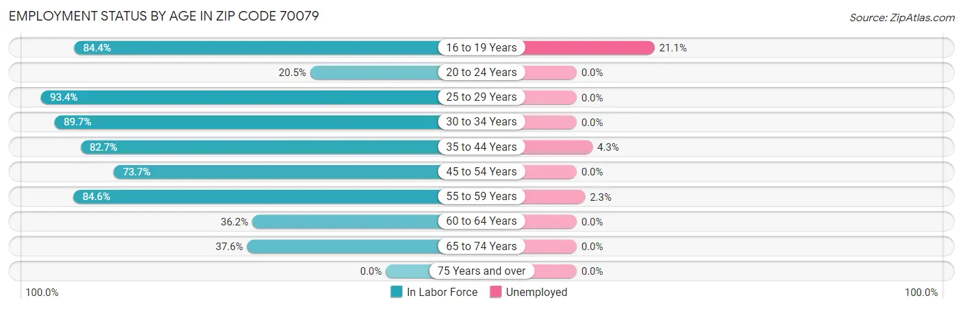 Employment Status by Age in Zip Code 70079