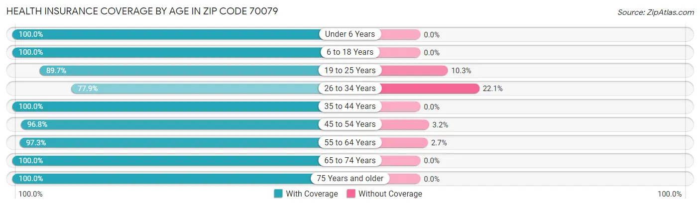 Health Insurance Coverage by Age in Zip Code 70079