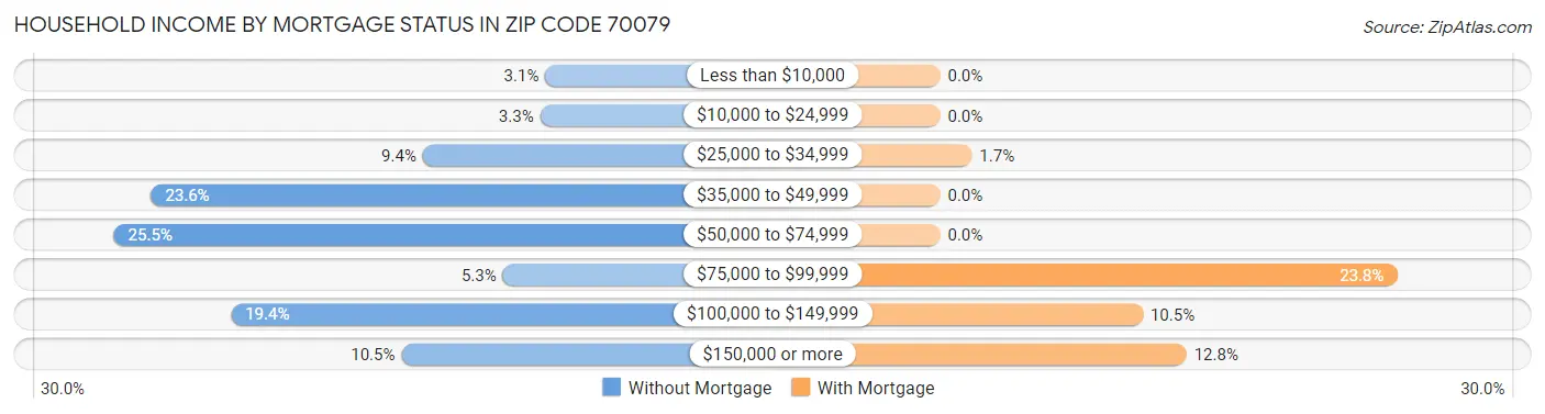 Household Income by Mortgage Status in Zip Code 70079