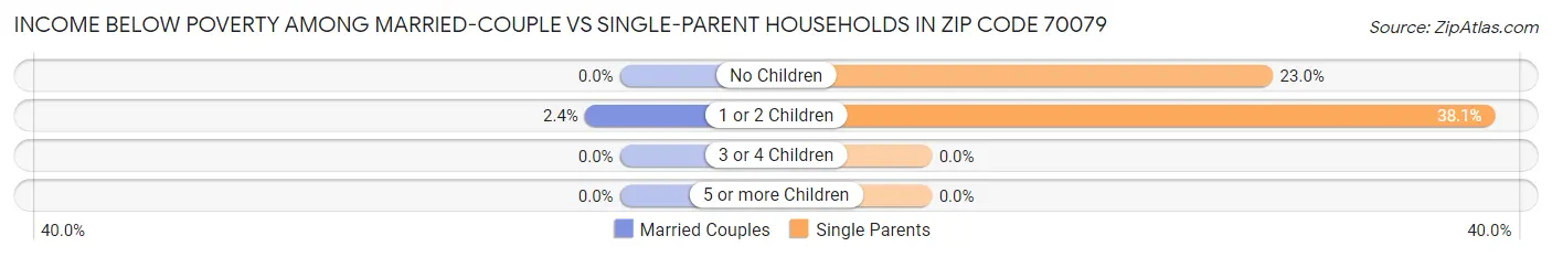 Income Below Poverty Among Married-Couple vs Single-Parent Households in Zip Code 70079