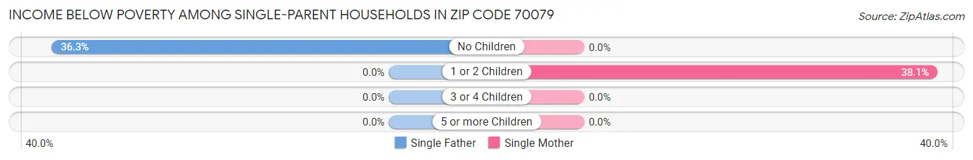 Income Below Poverty Among Single-Parent Households in Zip Code 70079