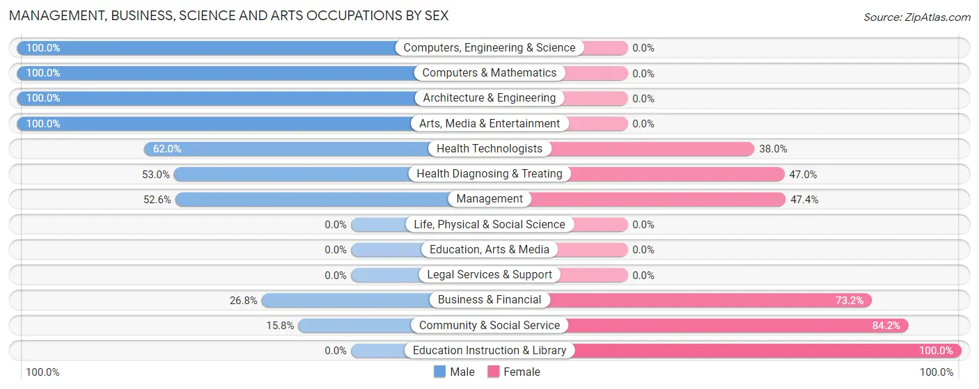 Management, Business, Science and Arts Occupations by Sex in Zip Code 70079