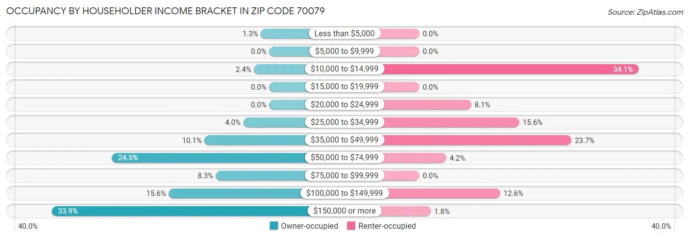 Occupancy by Householder Income Bracket in Zip Code 70079