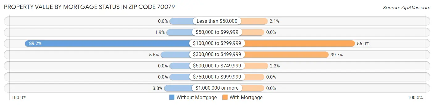 Property Value by Mortgage Status in Zip Code 70079