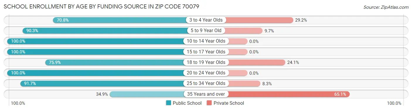 School Enrollment by Age by Funding Source in Zip Code 70079