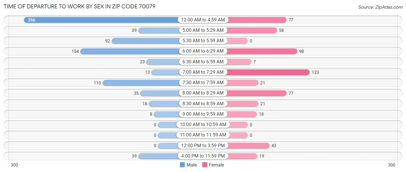 Time of Departure to Work by Sex in Zip Code 70079