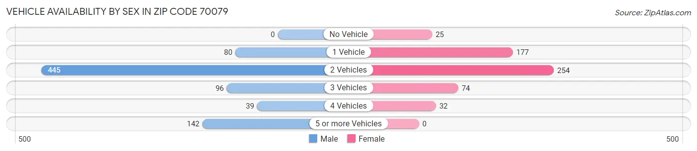 Vehicle Availability by Sex in Zip Code 70079
