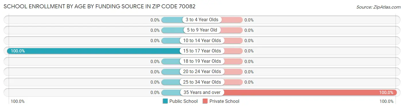 School Enrollment by Age by Funding Source in Zip Code 70082