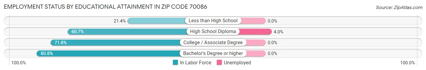 Employment Status by Educational Attainment in Zip Code 70086