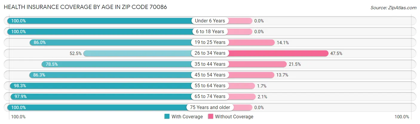 Health Insurance Coverage by Age in Zip Code 70086