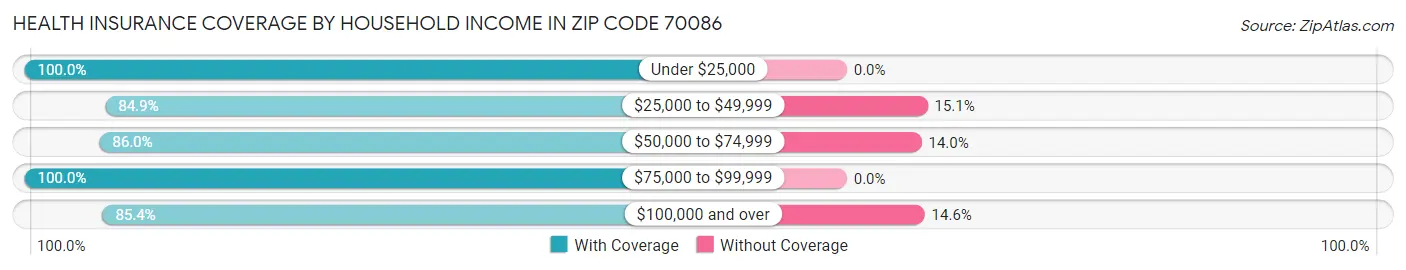 Health Insurance Coverage by Household Income in Zip Code 70086