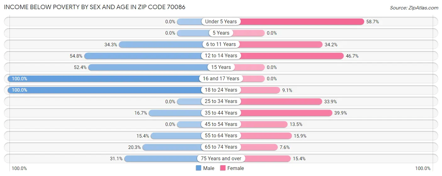 Income Below Poverty by Sex and Age in Zip Code 70086