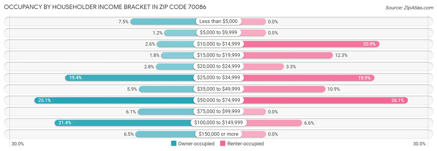Occupancy by Householder Income Bracket in Zip Code 70086
