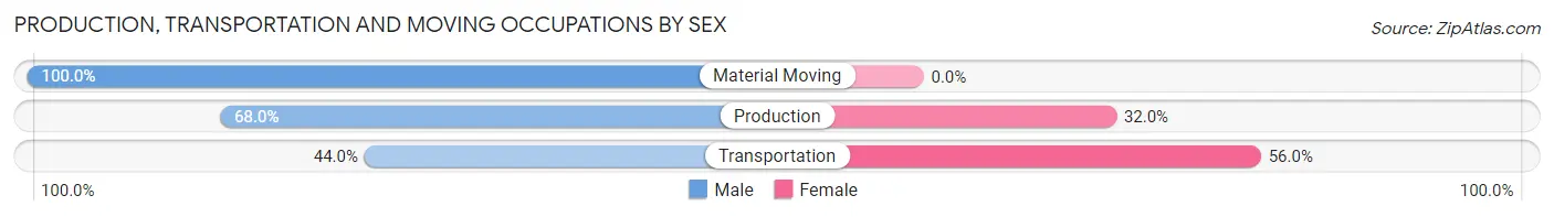 Production, Transportation and Moving Occupations by Sex in Zip Code 70086