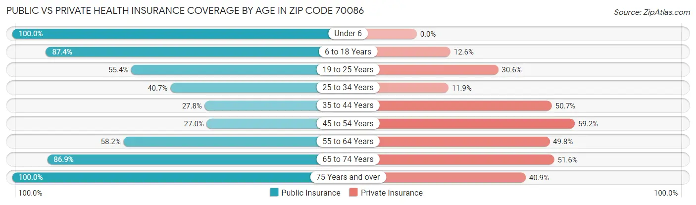 Public vs Private Health Insurance Coverage by Age in Zip Code 70086