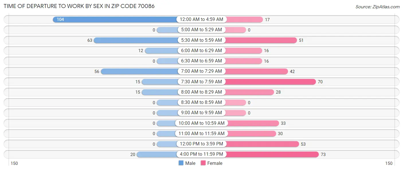 Time of Departure to Work by Sex in Zip Code 70086