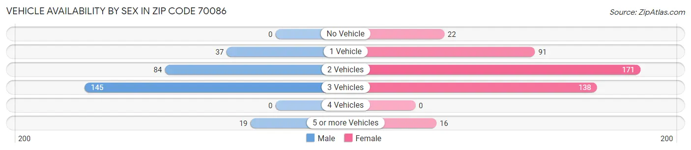 Vehicle Availability by Sex in Zip Code 70086