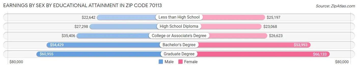 Earnings by Sex by Educational Attainment in Zip Code 70113