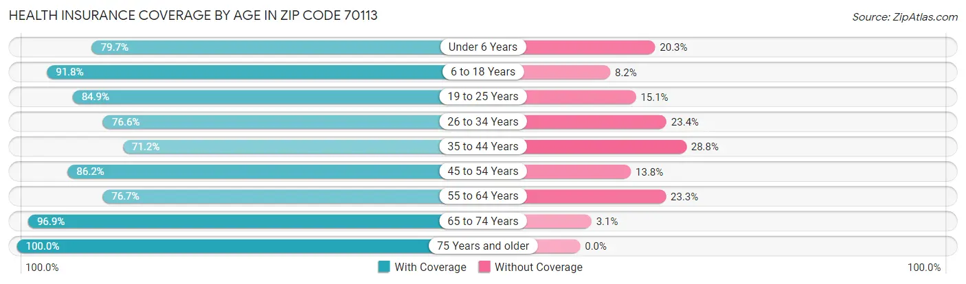 Health Insurance Coverage by Age in Zip Code 70113