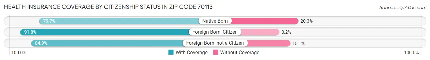 Health Insurance Coverage by Citizenship Status in Zip Code 70113